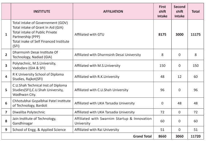 ACPDC 2018 Admission Login