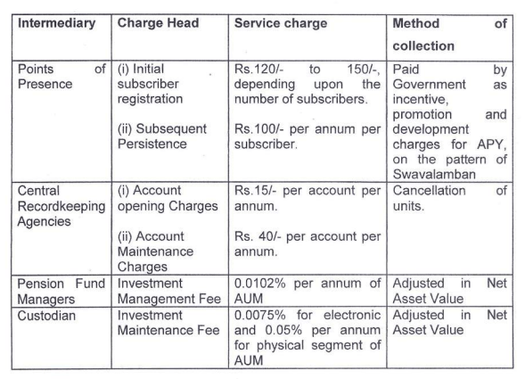 APY Charges And Fees