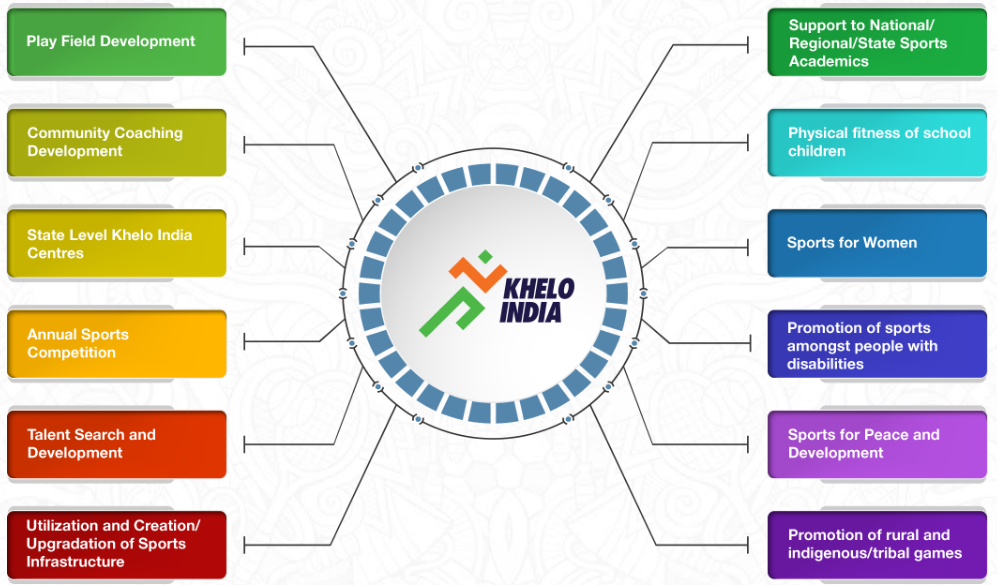 Khelo India 2019 Online Registration