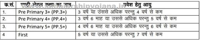 RTE Rajasthan Admission Age Limit